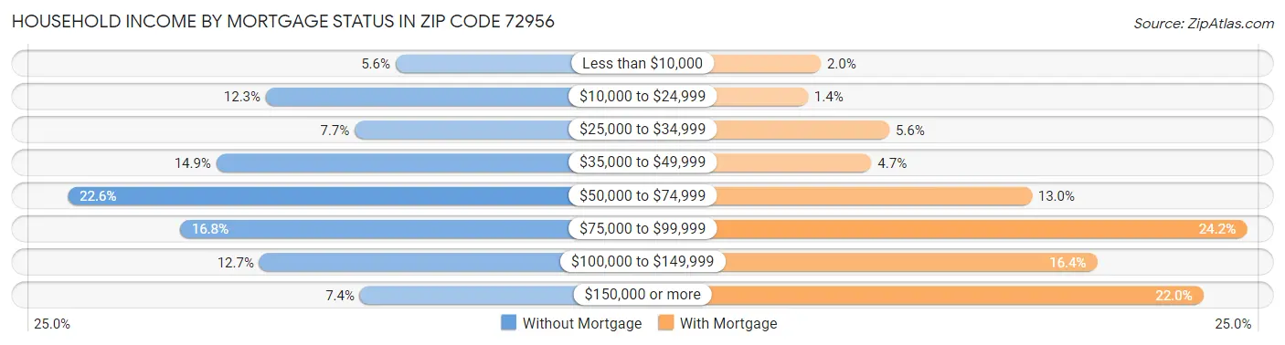 Household Income by Mortgage Status in Zip Code 72956