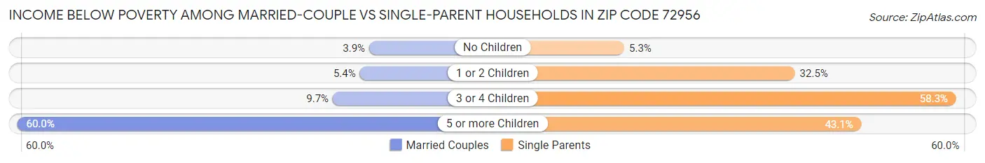 Income Below Poverty Among Married-Couple vs Single-Parent Households in Zip Code 72956