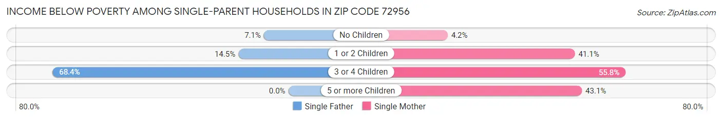 Income Below Poverty Among Single-Parent Households in Zip Code 72956