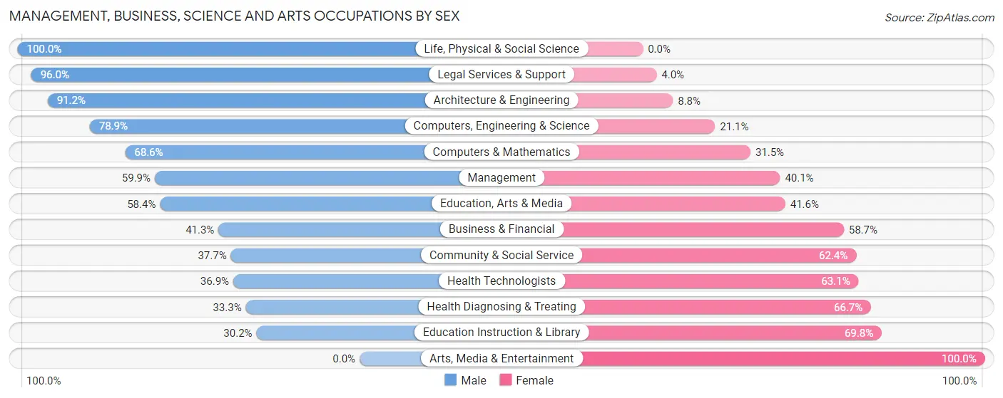 Management, Business, Science and Arts Occupations by Sex in Zip Code 72956