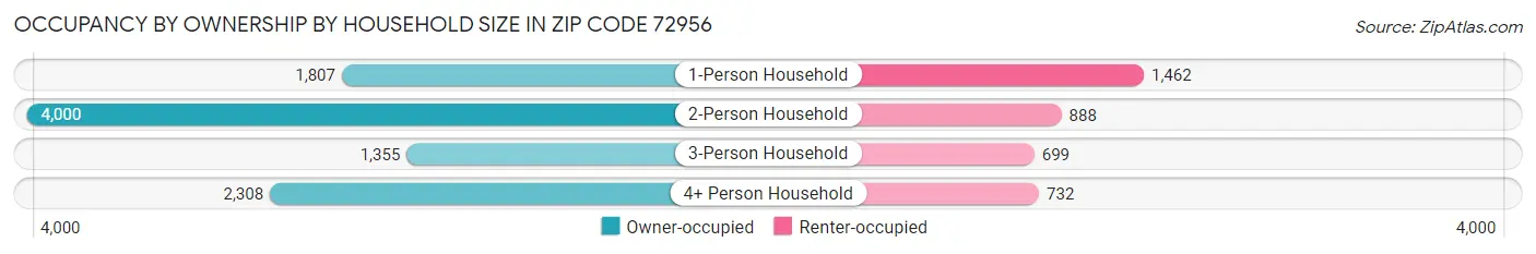 Occupancy by Ownership by Household Size in Zip Code 72956