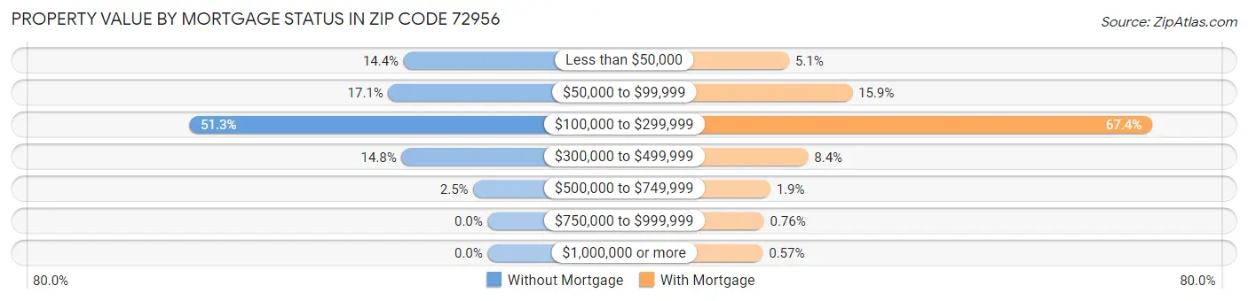 Property Value by Mortgage Status in Zip Code 72956
