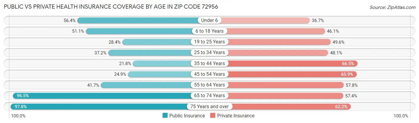 Public vs Private Health Insurance Coverage by Age in Zip Code 72956