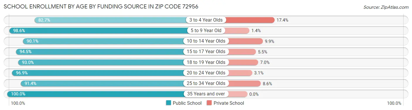 School Enrollment by Age by Funding Source in Zip Code 72956