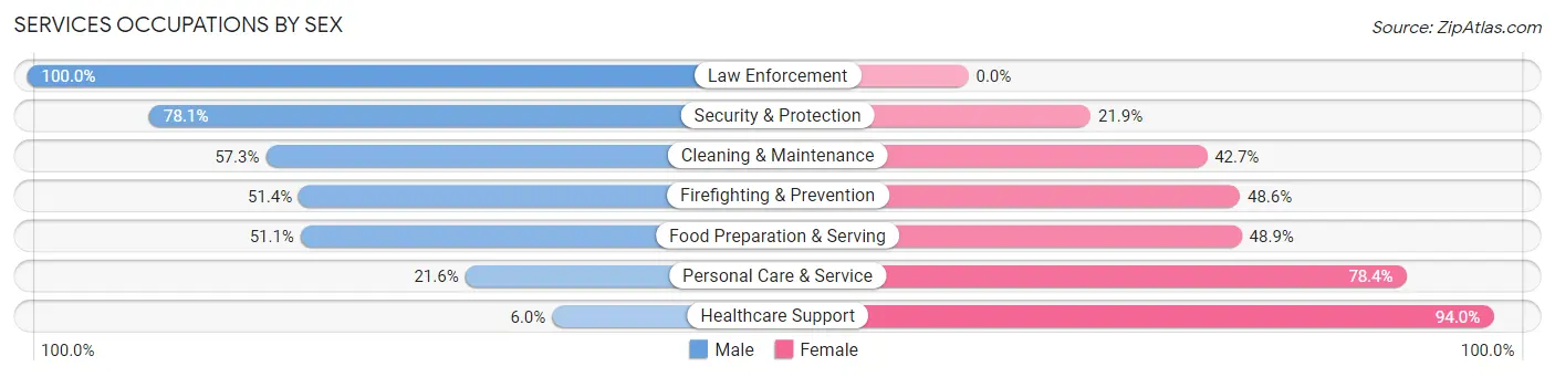 Services Occupations by Sex in Zip Code 72956