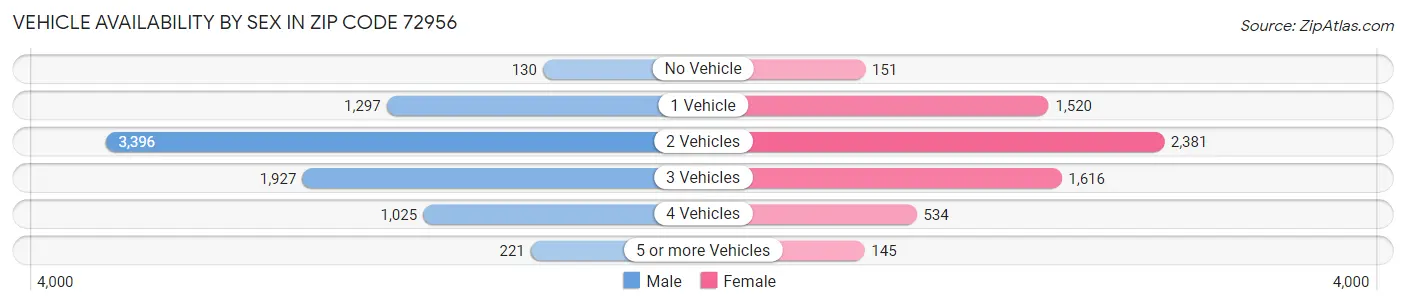 Vehicle Availability by Sex in Zip Code 72956