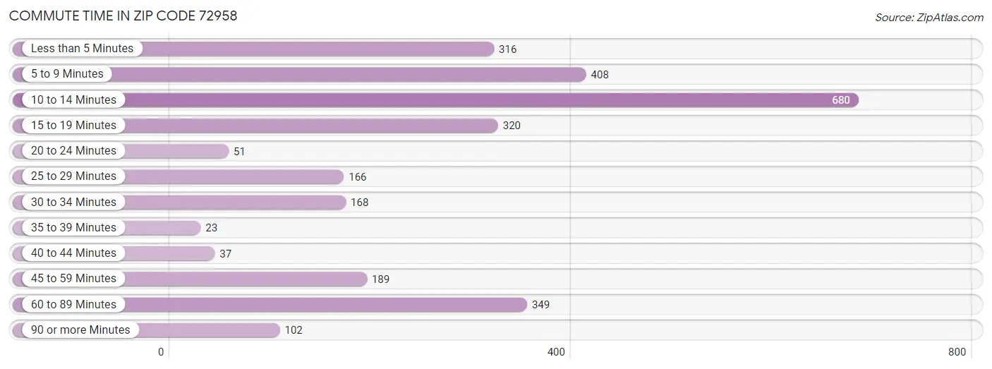 Commute Time in Zip Code 72958