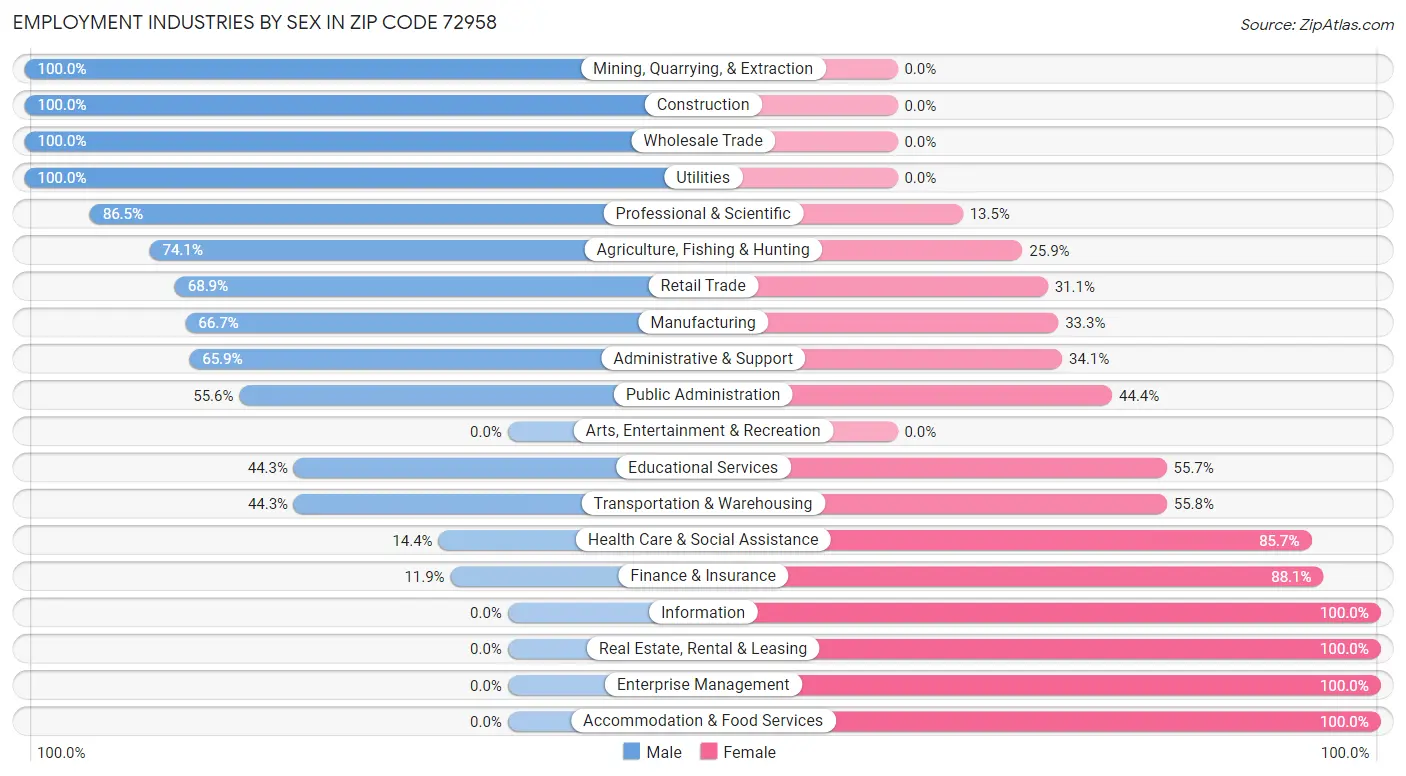 Employment Industries by Sex in Zip Code 72958