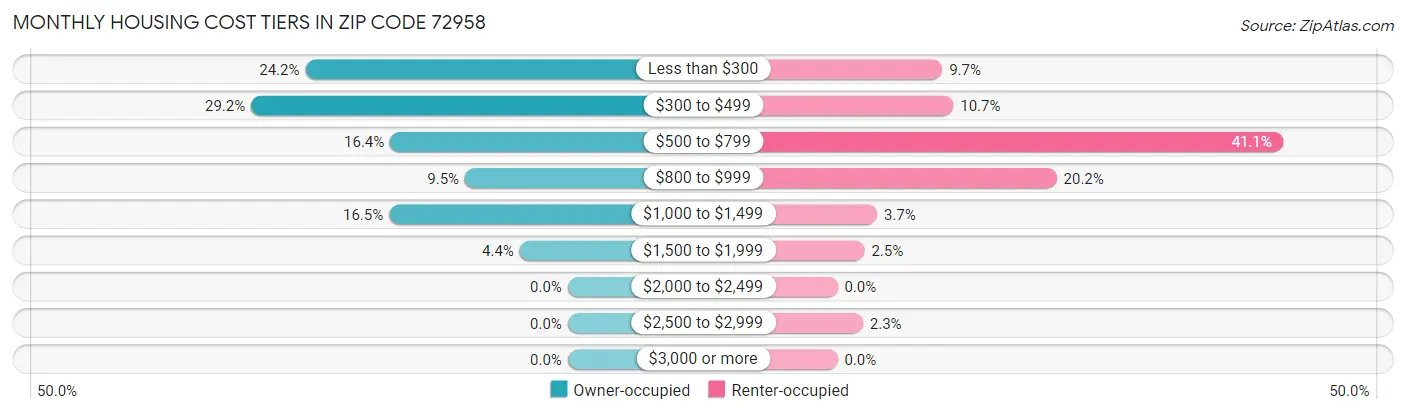 Monthly Housing Cost Tiers in Zip Code 72958