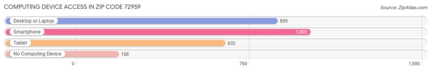 Computing Device Access in Zip Code 72959