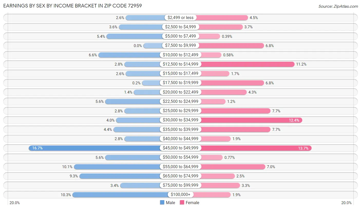 Earnings by Sex by Income Bracket in Zip Code 72959