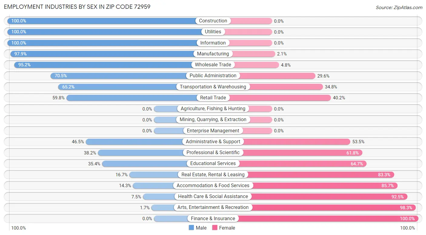 Employment Industries by Sex in Zip Code 72959