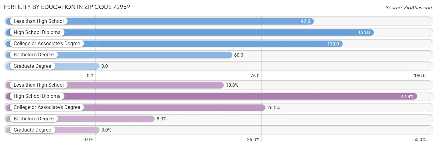 Female Fertility by Education Attainment in Zip Code 72959