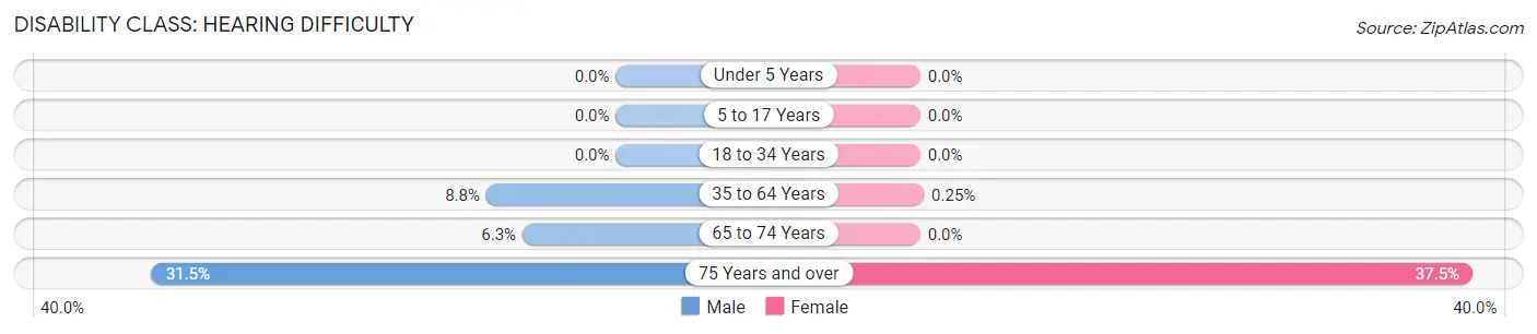 Disability in Zip Code 72959: <span>Hearing Difficulty</span>