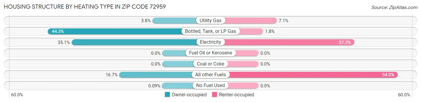 Housing Structure by Heating Type in Zip Code 72959