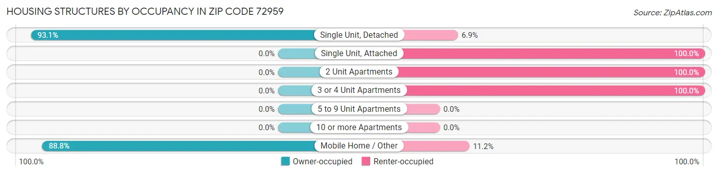 Housing Structures by Occupancy in Zip Code 72959