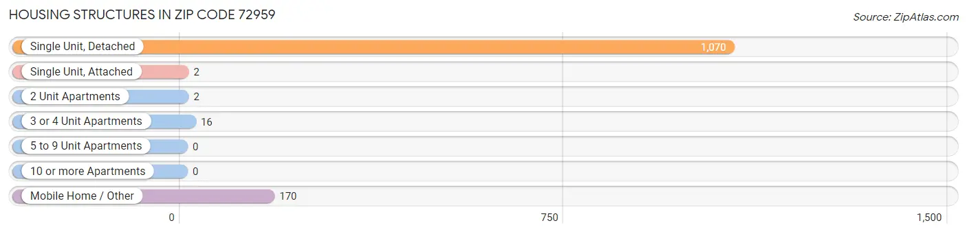 Housing Structures in Zip Code 72959