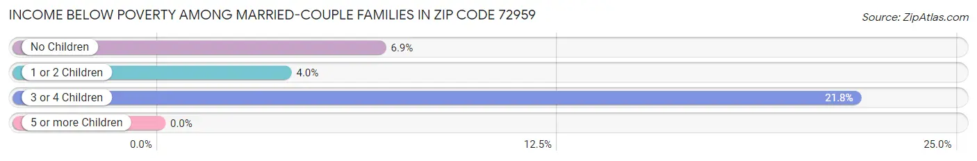 Income Below Poverty Among Married-Couple Families in Zip Code 72959