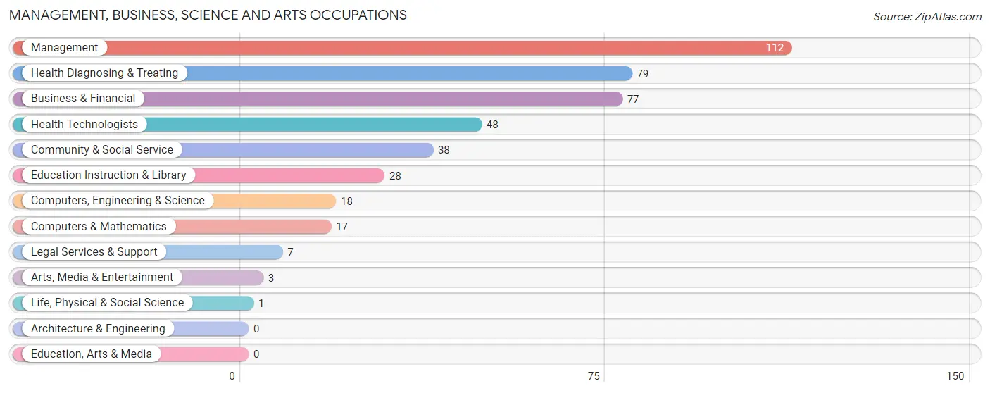 Management, Business, Science and Arts Occupations in Zip Code 72959