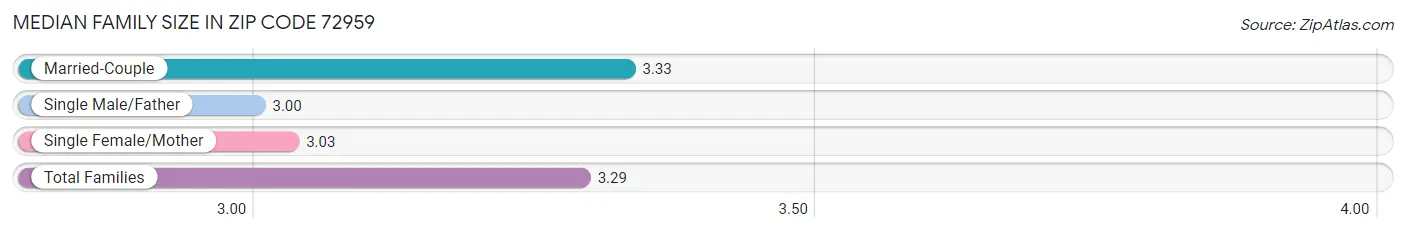 Median Family Size in Zip Code 72959