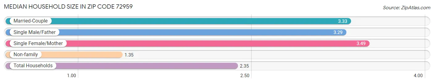 Median Household Size in Zip Code 72959