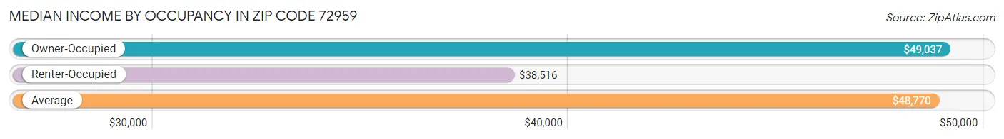 Median Income by Occupancy in Zip Code 72959