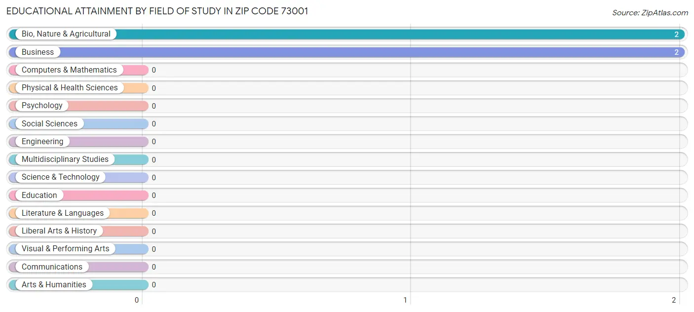 Educational Attainment by Field of Study in Zip Code 73001