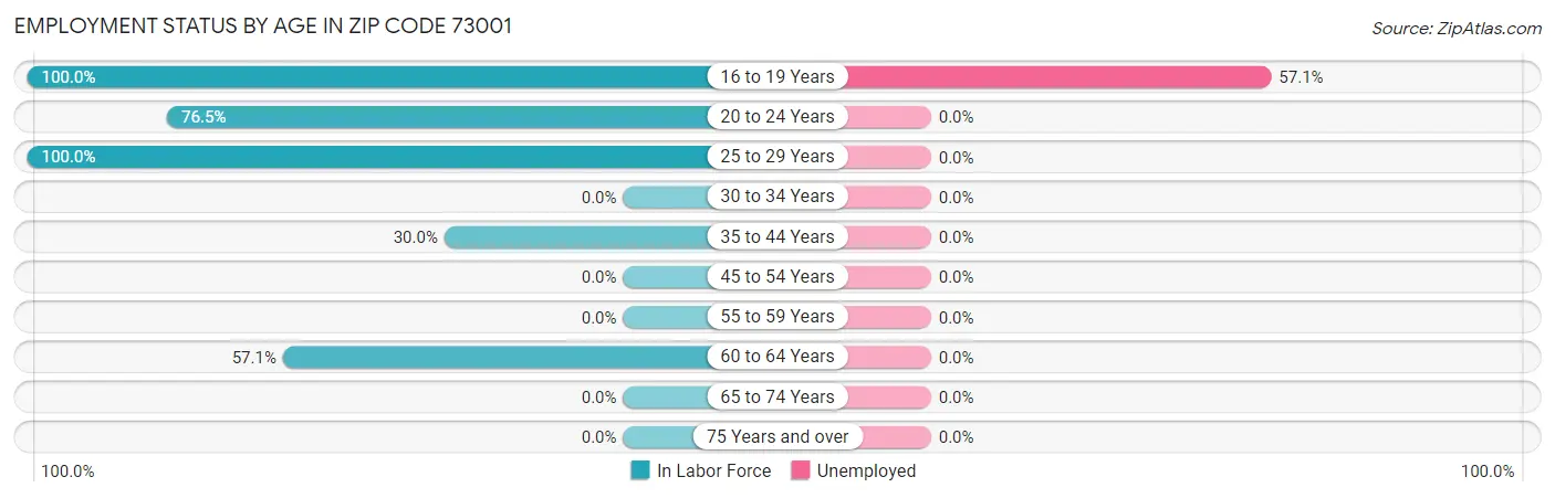Employment Status by Age in Zip Code 73001