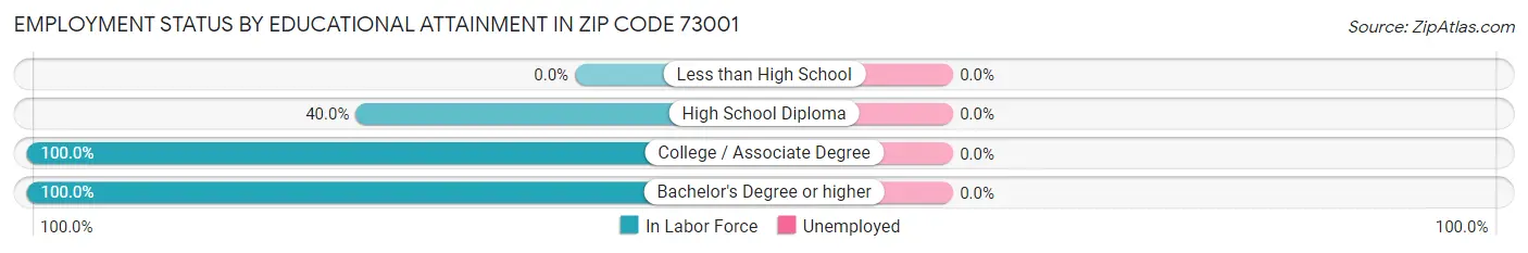 Employment Status by Educational Attainment in Zip Code 73001