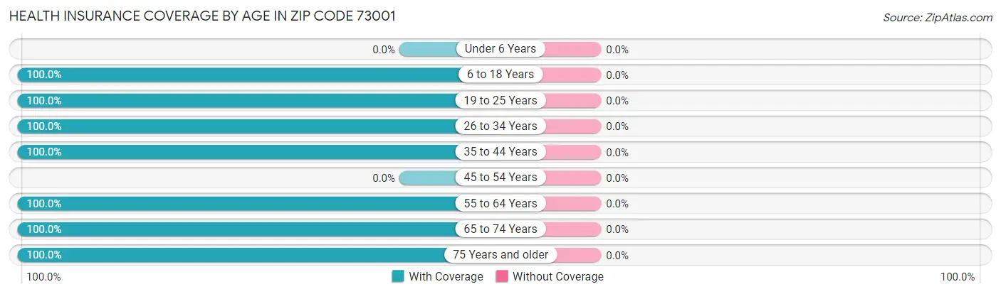 Health Insurance Coverage by Age in Zip Code 73001