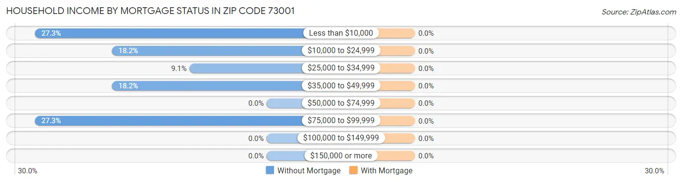 Household Income by Mortgage Status in Zip Code 73001