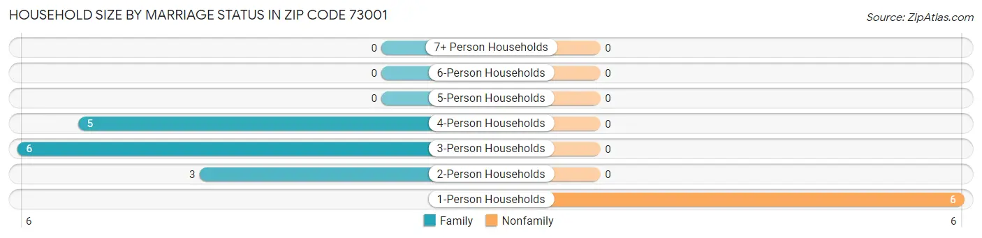 Household Size by Marriage Status in Zip Code 73001