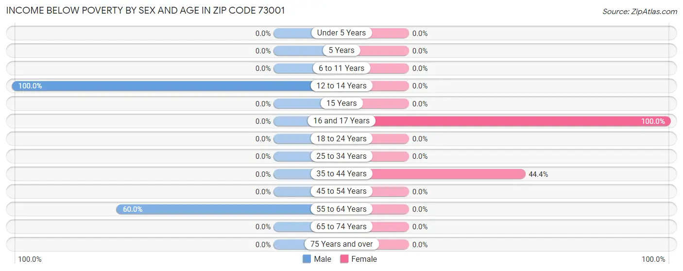 Income Below Poverty by Sex and Age in Zip Code 73001