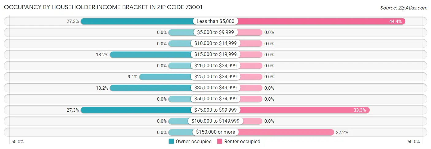 Occupancy by Householder Income Bracket in Zip Code 73001