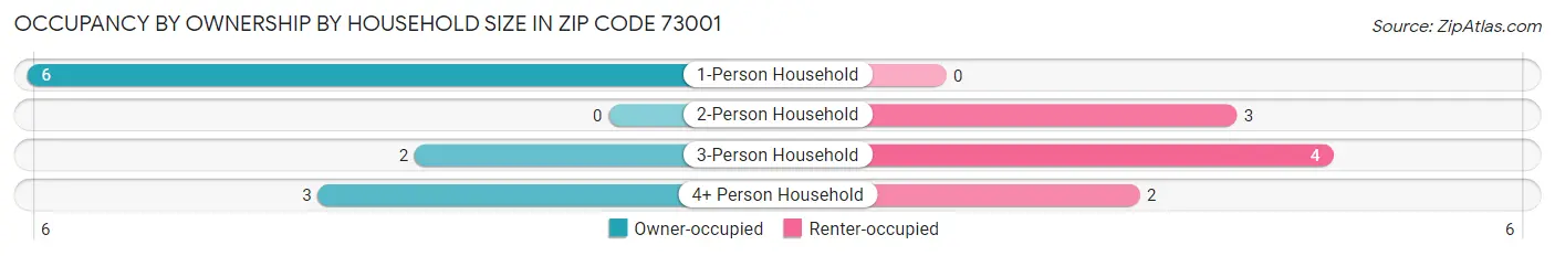 Occupancy by Ownership by Household Size in Zip Code 73001
