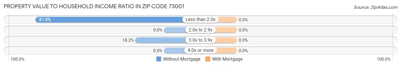 Property Value to Household Income Ratio in Zip Code 73001