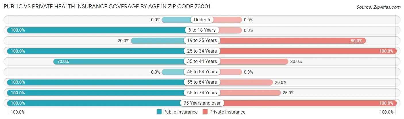 Public vs Private Health Insurance Coverage by Age in Zip Code 73001