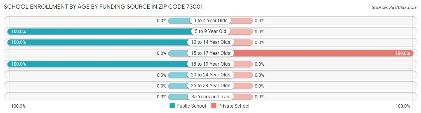 School Enrollment by Age by Funding Source in Zip Code 73001