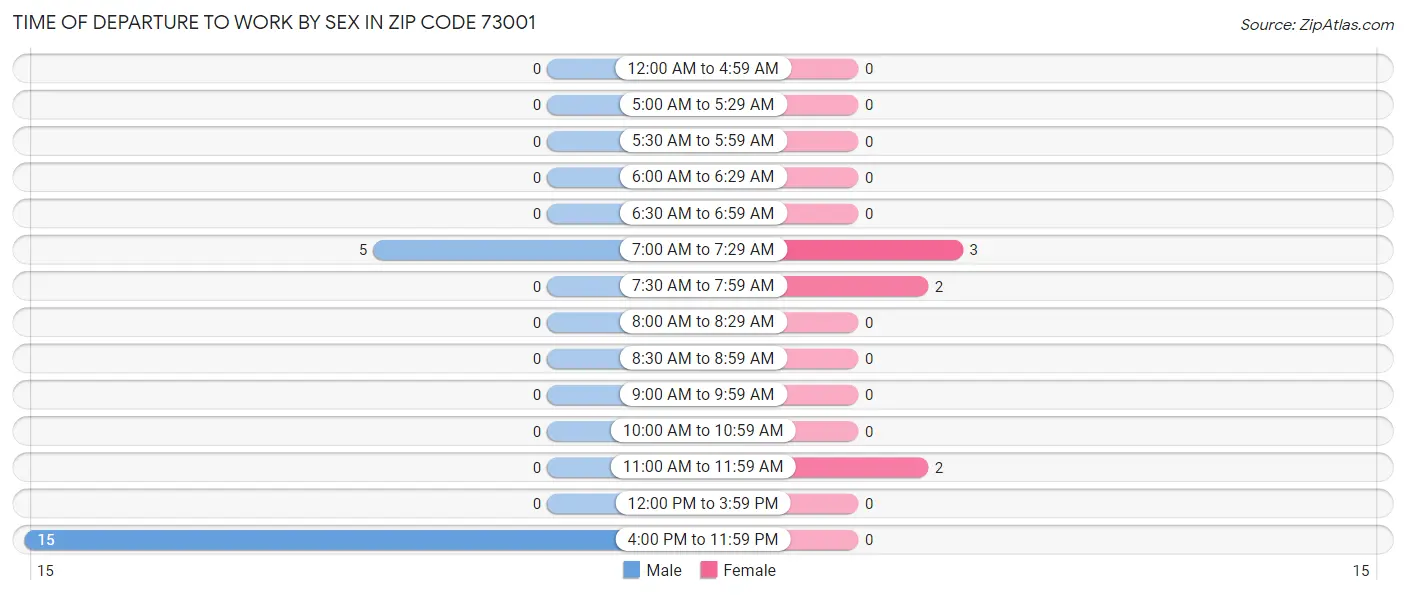Time of Departure to Work by Sex in Zip Code 73001