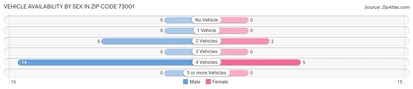 Vehicle Availability by Sex in Zip Code 73001