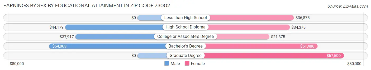 Earnings by Sex by Educational Attainment in Zip Code 73002
