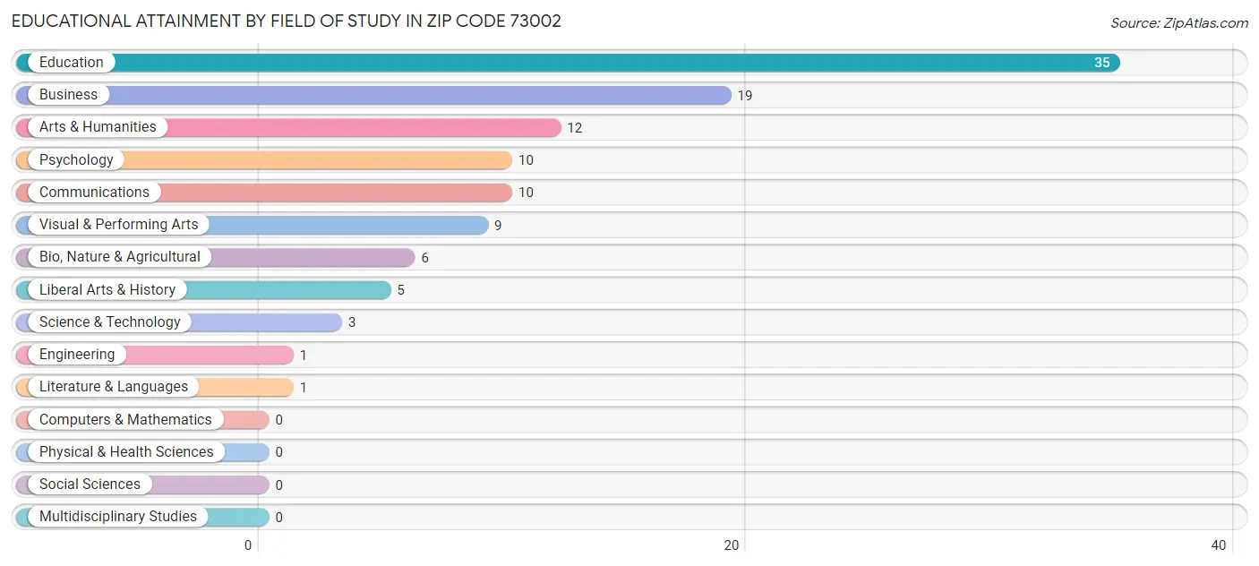 Educational Attainment by Field of Study in Zip Code 73002