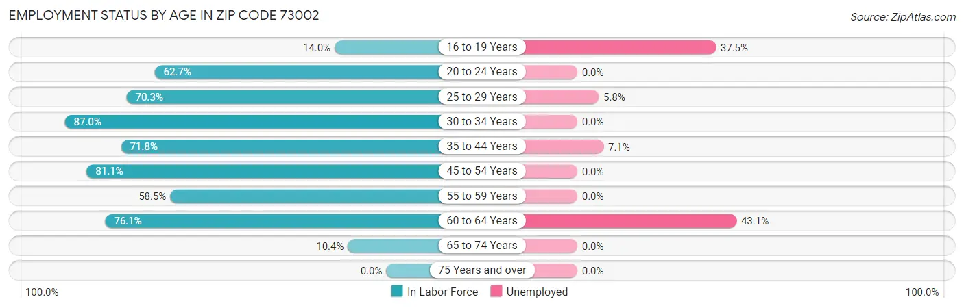 Employment Status by Age in Zip Code 73002