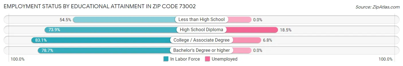 Employment Status by Educational Attainment in Zip Code 73002