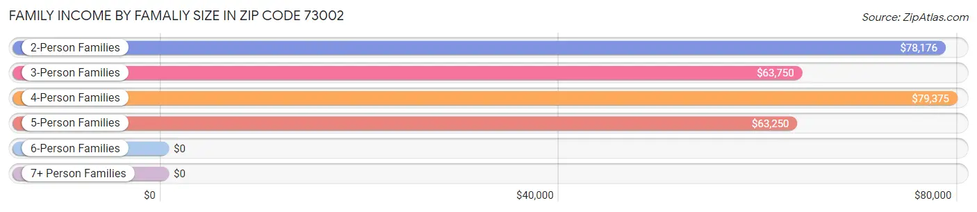 Family Income by Famaliy Size in Zip Code 73002