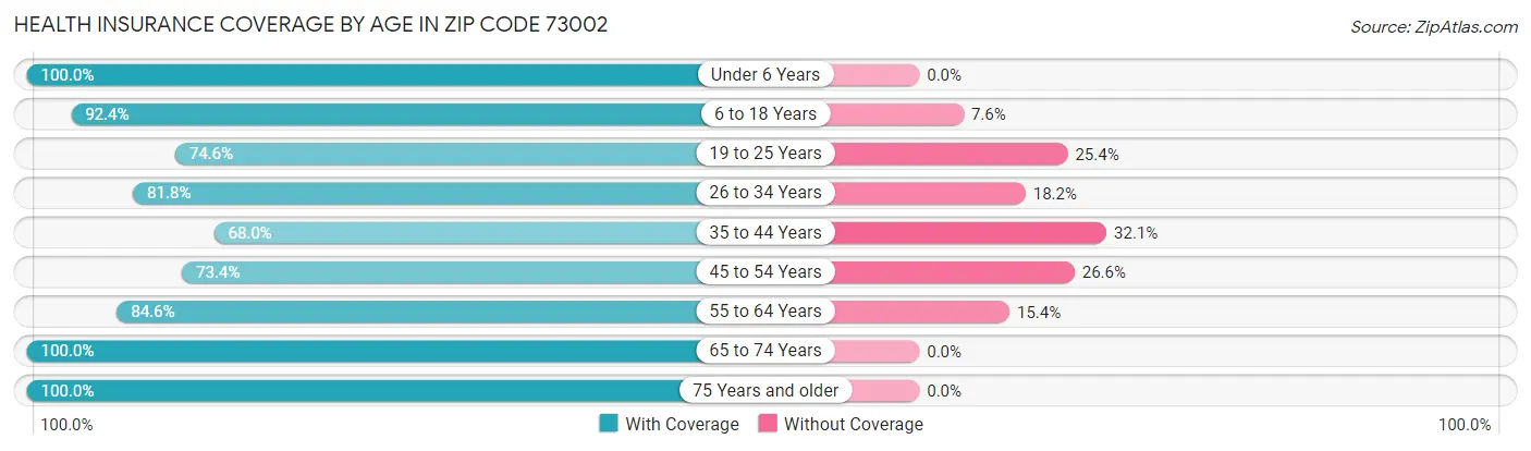 Health Insurance Coverage by Age in Zip Code 73002