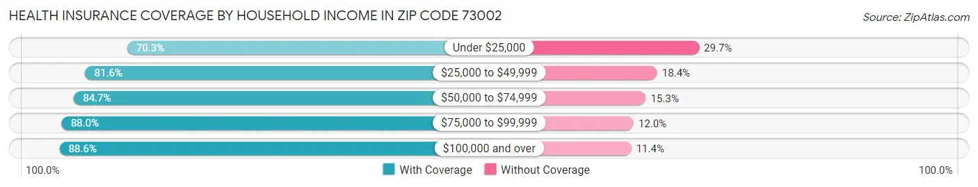 Health Insurance Coverage by Household Income in Zip Code 73002