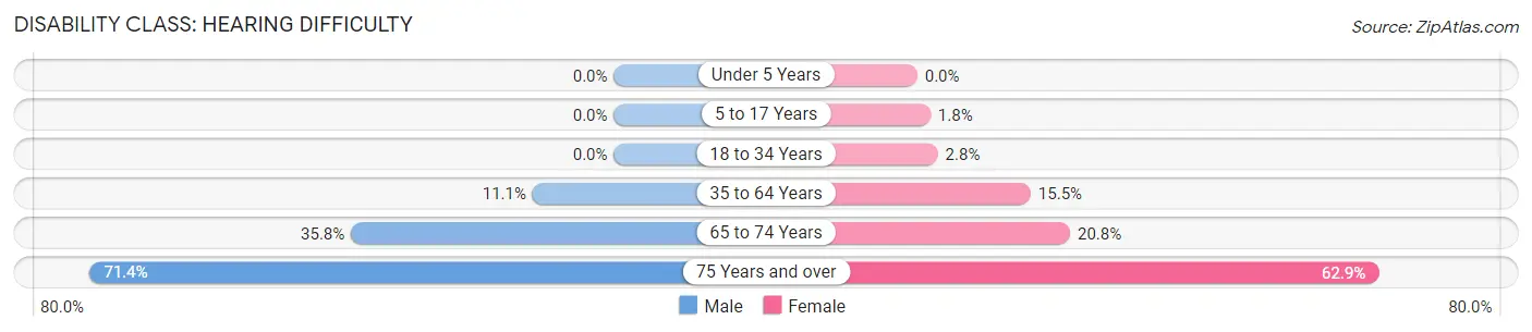 Disability in Zip Code 73002: <span>Hearing Difficulty</span>