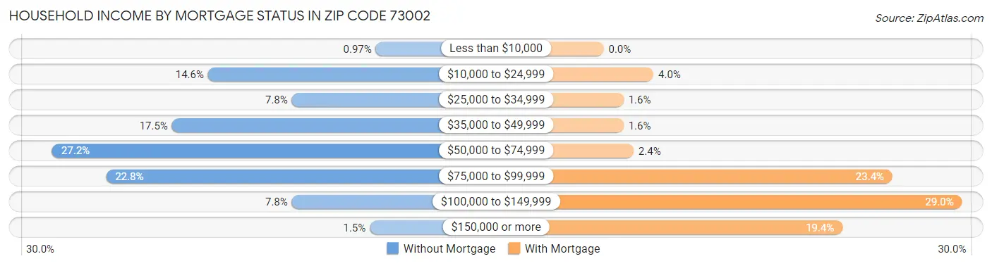 Household Income by Mortgage Status in Zip Code 73002