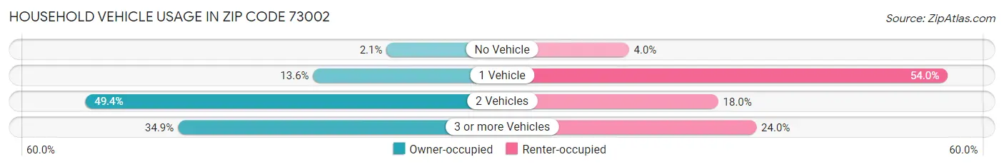 Household Vehicle Usage in Zip Code 73002